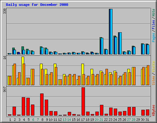 Daily usage for December 2008