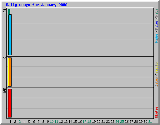 Daily usage for January 2009