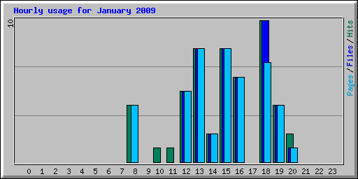 Hourly usage for January 2009